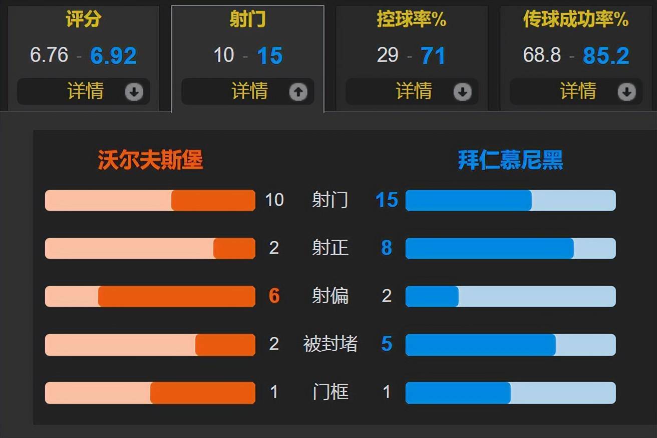 拜仁客场3-2逆转沃尔夫斯堡 金玟哉送大礼 凯恩造乌龙+送助攻