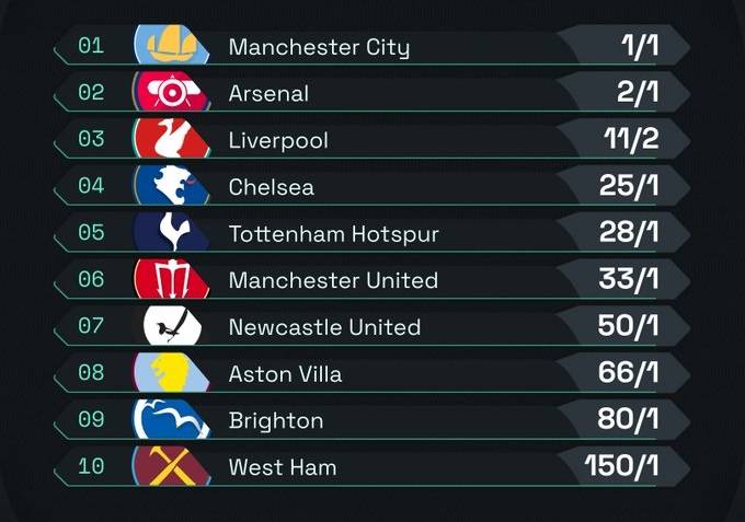 曼城登顶！英超夺冠赔率榜更新，曼联跌出前五，最大黑马仅第八