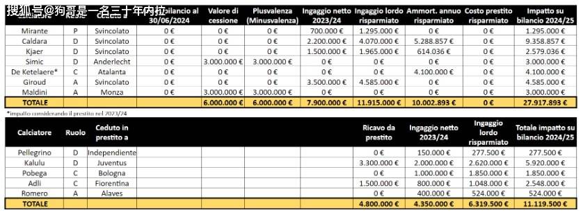 夏窗关闭！国际米兰、AC米兰、尤文图斯各自花了多少钱？