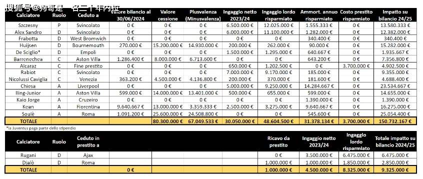 夏窗关闭！国际米兰、AC米兰、尤文图斯各自花了多少钱？