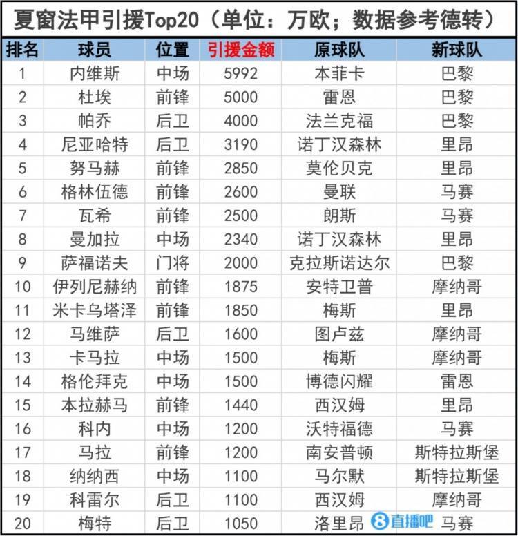 法甲甲联赛引援Top20：内维斯5992万欧成法甲标王 巴黎包揽前三