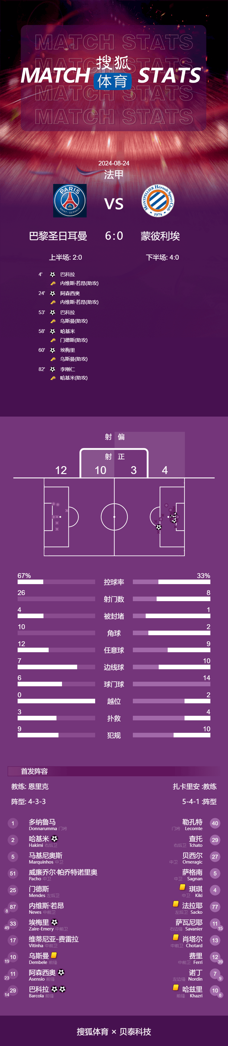 法甲-巴尔科拉双响李刚仁连场破门 巴黎6-0蒙彼利埃