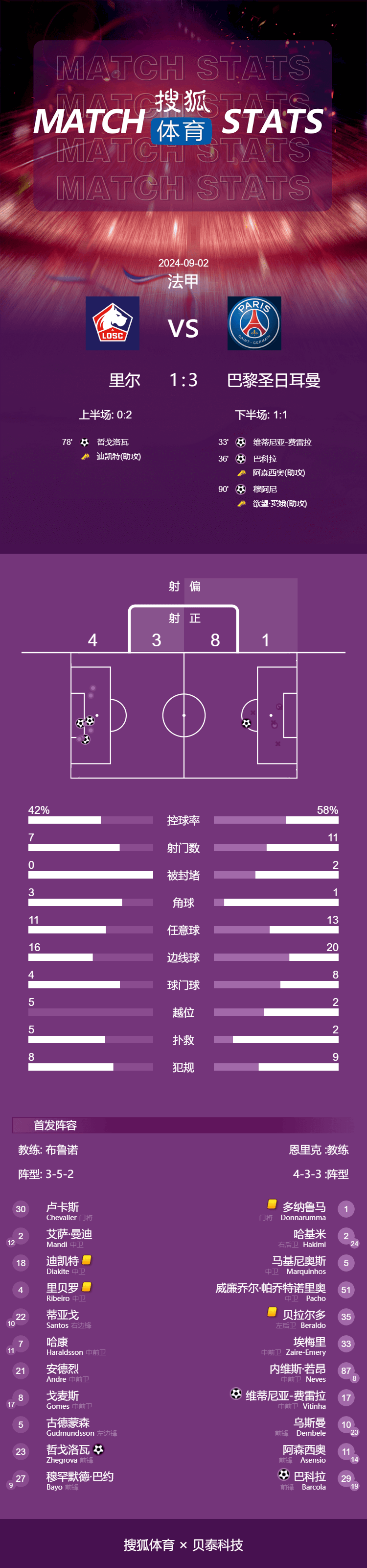 法甲-巴尔科拉建功穆阿尼破门 巴黎3-1里尔三连胜领跑