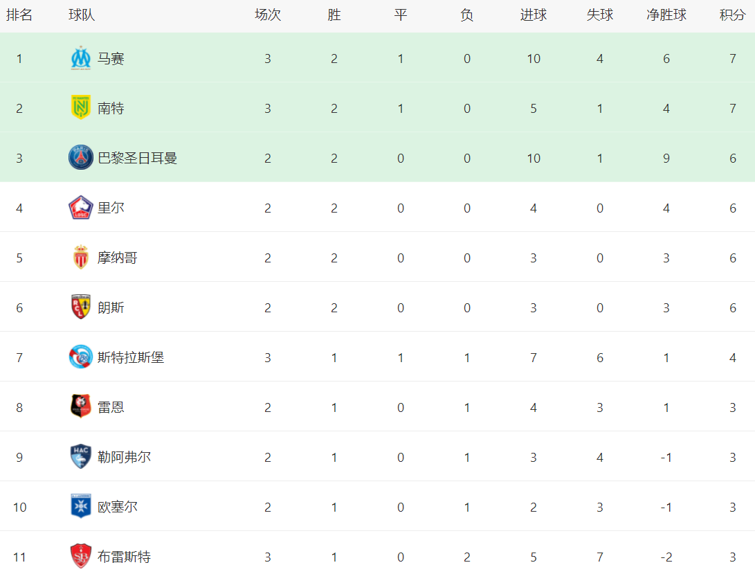 法甲最新积分战报：布雷斯特4球狂胜，格林伍德爆发，马赛登榜首